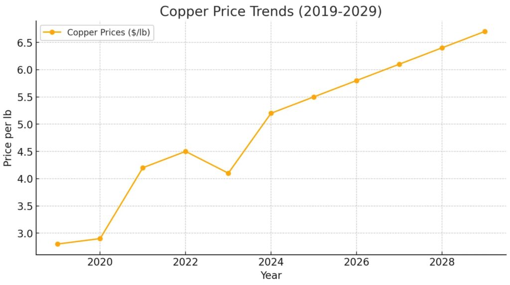 Copper Wire