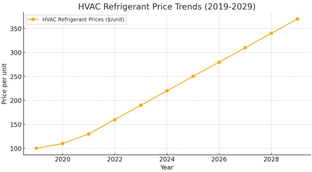 HVAC Refrigerants