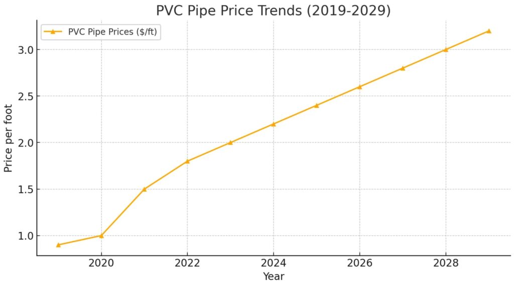 PVC Piping