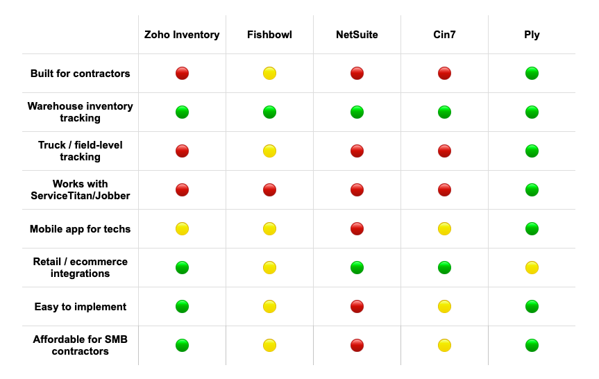 Table breaking down the differences between different cloud-based inventory management softwar