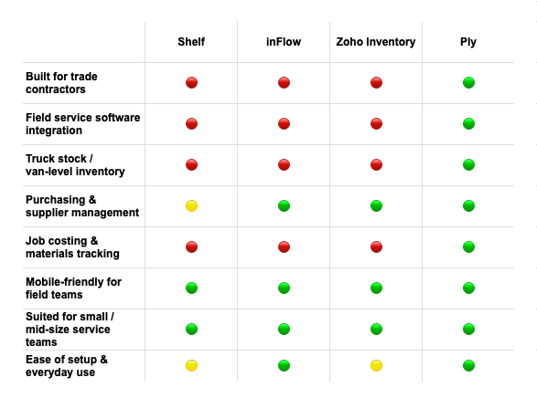 Table comparing Sortly alternatives