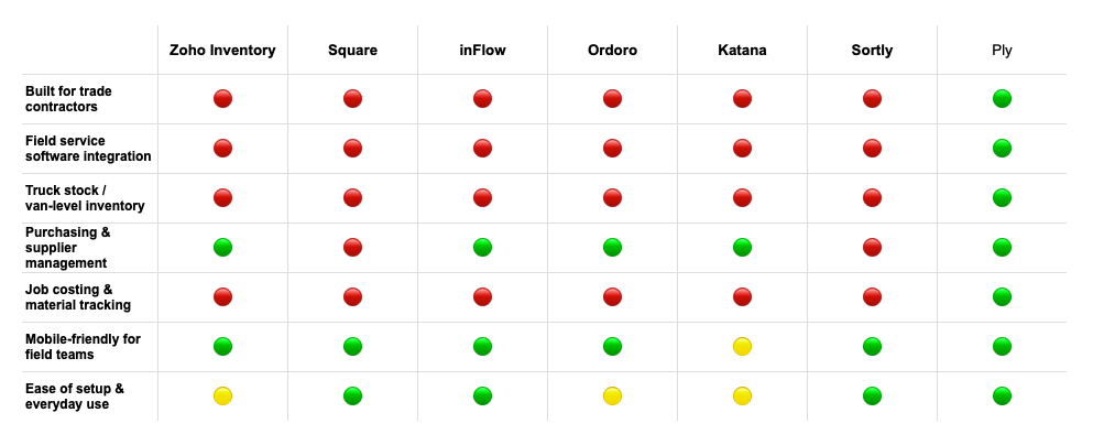 Table comparing solutions